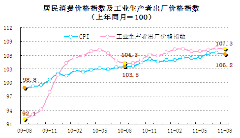 統計顯示8月翹尾因素帶動CPI回落，新漲價因素仍上漲