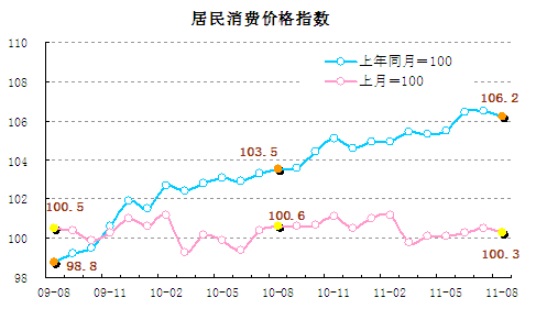 統計顯示8月翹尾因素帶動CPI回落，新漲價因素仍上漲