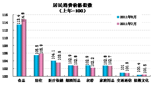 統計顯示8月翹尾因素帶動CPI回落，新漲價因素仍上漲