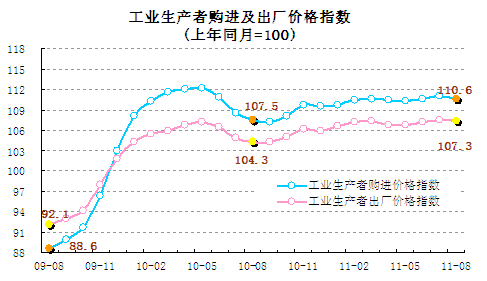 統計顯示8月翹尾因素帶動CPI回落，新漲價因素仍上漲