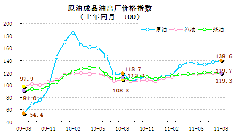 統計顯示8月翹尾因素帶動CPI回落，新漲價因素仍上漲