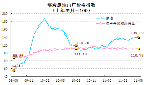 統計顯示8月翹尾因素帶動CPI回落，新漲價因素仍上漲