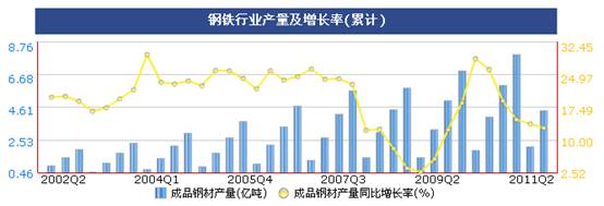 統計顯示二季度鋼鐵價格震蕩上行,但成本增大行業利潤受擠壓