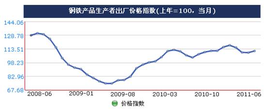 統計顯示二季度鋼鐵價格震蕩上行,但成本增大行業利潤受擠壓